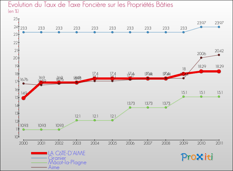 Evolution du taux de la taxe foncière sur le bati pour LA CôTE-D'AIME et les communes proches Comparaison des taux de taxe foncière sur le bati pour LA CôTE-D'AIME et les communes voisines