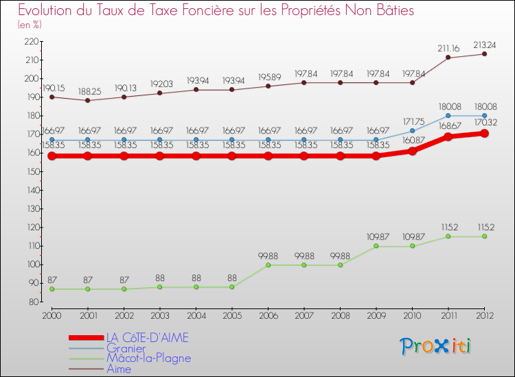 Evolution du taux de la taxe foncière sur les immeubles et terrains non batis pour LA CôTE-D'AIME et les communes proches de 2000 à 2012 Comparaison des taux de la taxe foncière sur les immeubles et terrains non batis pour LA CôTE-D'AIME et les communes voisines de 2000 à 2012