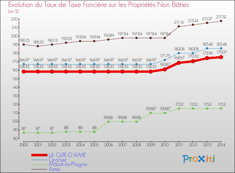 Evolution du taux de la taxe foncière sur les immeubles et terrains non batis pour LA CôTE-D'AIME et les communes proches de 2000 à 2014 Comparaison des taux de la taxe foncière sur les immeubles et terrains non batis pour LA CôTE-D'AIME et les communes voisines de 2000 à 2014