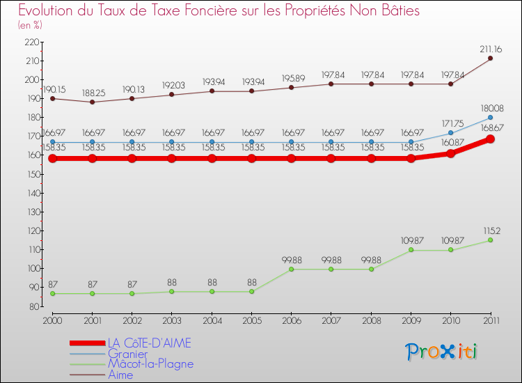 Evolution du taux de la taxe foncière sur les immeubles et terrains non batis pour LA CôTE-D'AIME et les communes proches Comparaison des taux de la taxe foncière sur les immeubles et terrains non batis pour LA CôTE-D'AIME et les communes voisines