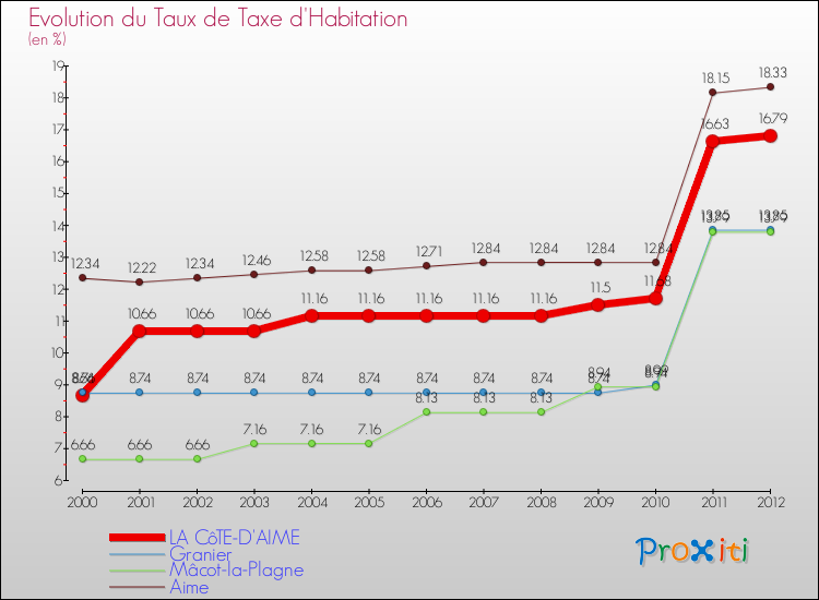 Evolution du taux de la taxe d'habitation pour LA CôTE-D'AIME et les communes proches Comparaison des taux de la taxe d'habitation pour LA CôTE-D'AIME et les communes voisines