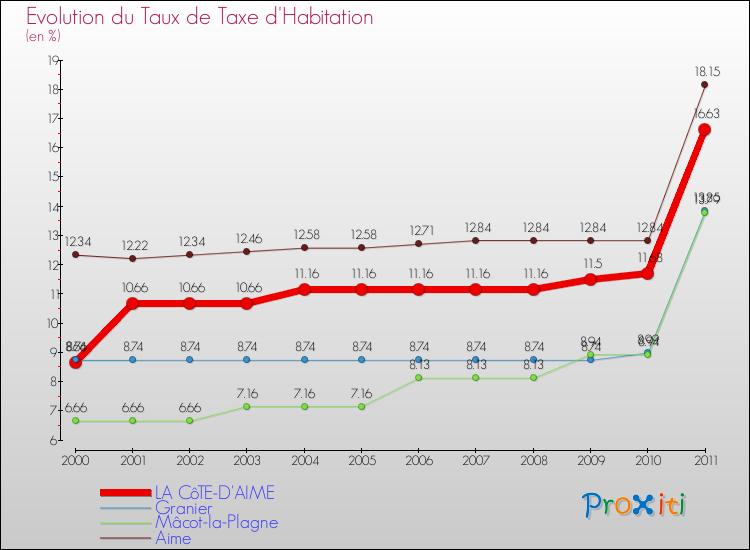 Evolution du taux de la taxe d'habitation pour LA CôTE-D'AIME et les communes proches Comparaison des taux de la taxe d'habitation pour LA CôTE-D'AIME et les communes voisines