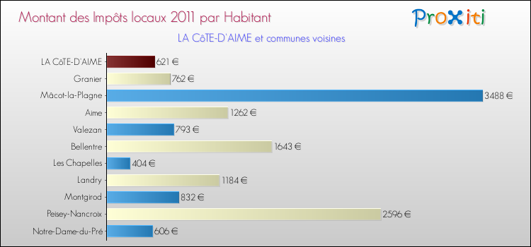 Montant des impôts locaux par Habitant pour LA CôTE-D'AIME et les communes proches Comparaison des impôts locaux par habitant pour LA CôTE-D'AIME et les communes voisines