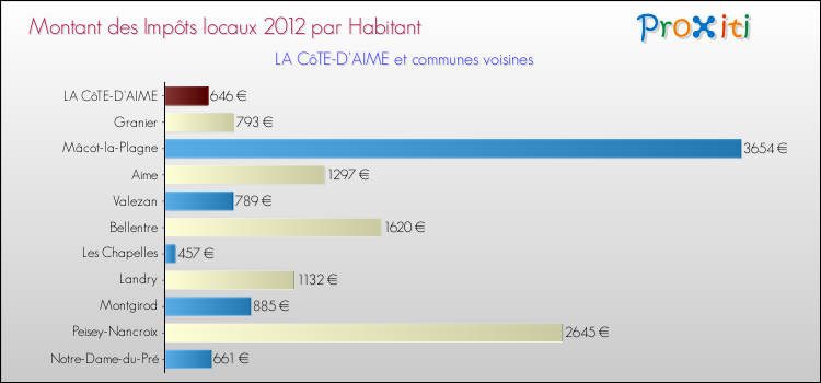 Montant des impôts locaux par Habitant pour LA CôTE-D'AIME et les communes proches Comparaison des impôts locaux par habitant pour LA CôTE-D'AIME et les communes voisines