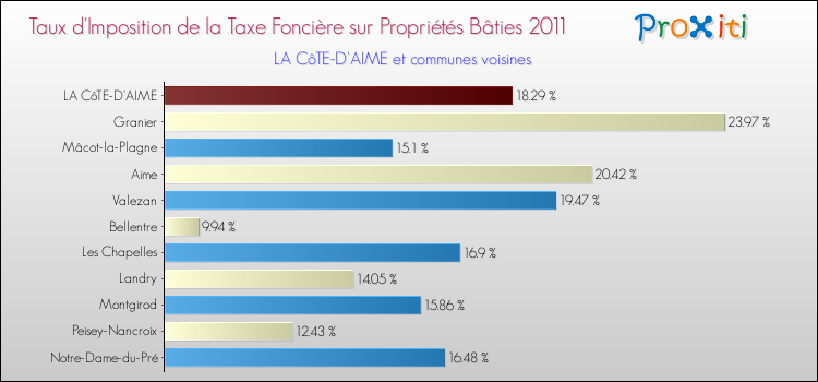 Taux d'imposition de la taxe foncière sur le bati 2011 pour LA CôTE-D'AIME et les communes proches Comparaison des taux d'imposition de la taxe foncière sur le bati 2011 pour LA CôTE-D'AIME et les communes voisines