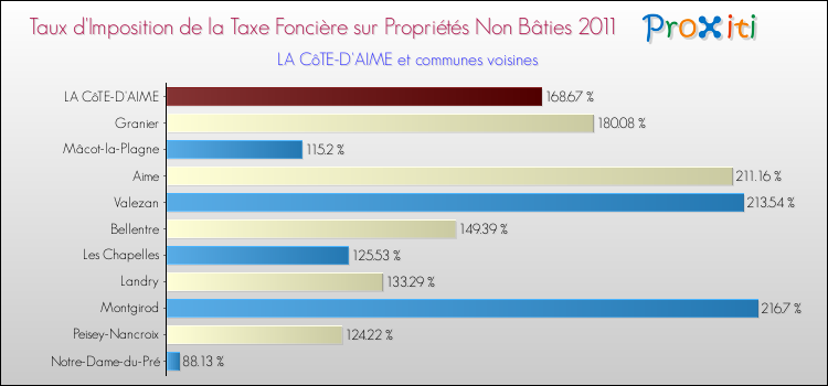 Taux d'imposition de la taxe foncière sur les immeubles et terrains non batis 2011 pour LA CôTE-D'AIME et les communes proches Comparaison des taux d'imposition de la taxe foncière sur les immeubles et terrains non batis 2011 pour LA CôTE-D'AIME et les communes voisines