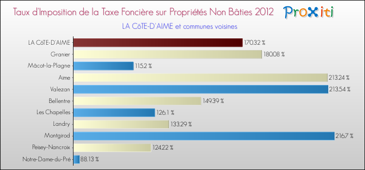 Taux d'imposition de la taxe foncière sur les immeubles et terrains non batis 2012 pour LA CôTE-D'AIME et les communes proches Comparaison des taux d'imposition de la taxe foncière sur les immeubles et terrains non batis 2012 pour LA CôTE-D'AIME et les communes voisines