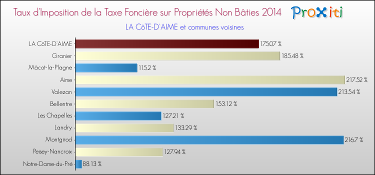 Taux d'imposition de la taxe foncière sur les immeubles et terrains non batis 2014 pour LA CôTE-D'AIME et les communes proches Comparaison des taux d'imposition de la taxe foncière sur les immeubles et terrains non batis 2014 pour LA CôTE-D'AIME et les communes voisines