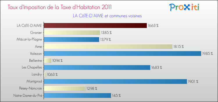 Taux d'imposition de la taxe d'habitation 2011 pour LA CôTE-D'AIME et les communes proches Comparaison des taux d'imposition de la taxe d'habitation 2011 pour LA CôTE-D'AIME et les communes voisines