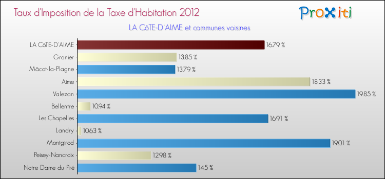 Taux d'imposition de la taxe d'habitation 2012 pour LA CôTE-D'AIME et les communes proches Comparaison des taux d'imposition de la taxe d'habitation 2012 pour LA CôTE-D'AIME et les communes voisines