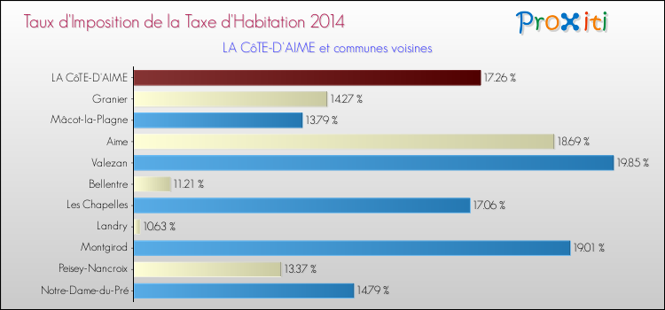 Taux d'imposition de la taxe d'habitation 2014 pour LA CôTE-D'AIME et les communes proches Comparaison des taux d'imposition de la taxe d'habitation 2014 pour LA CôTE-D'AIME et les communes voisines