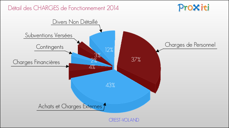 Décomposition des Charges de Fonctionnement 2014 de la commune de CREST-VOLAND Charges de Fonctionnement 2014 pour la commune de CREST-VOLAND