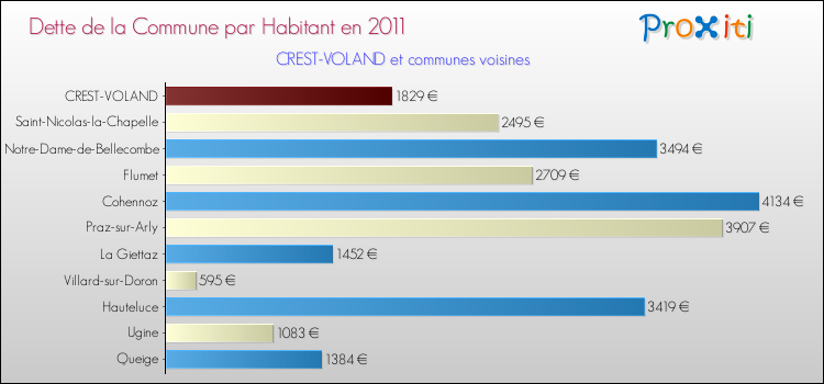 Dette par habitant de la commune en 2011 pour CREST-VOLAND et les communes proches Comparaison de la dette par habitant de la commune en 2011 pour CREST-VOLAND et les communes voisines