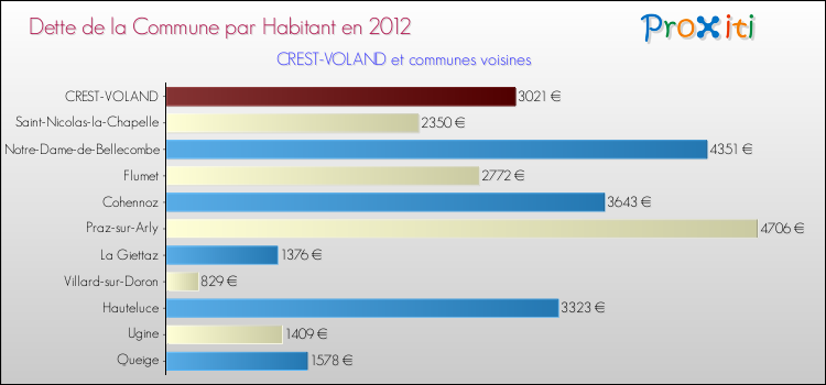 Dette par habitant de la commune en 2012 pour CREST-VOLAND et les communes proches Comparaison de la dette par habitant de la commune en 2012 pour CREST-VOLAND et les communes voisines