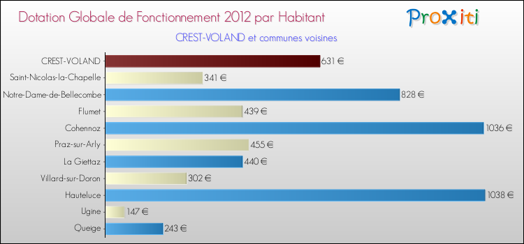 Montant des dotations globales de fonctionnement DGF par Habitant pour CREST-VOLAND et les communes proches Comparaison des des dotations globales de fonctionnement DGF par habitant pour CREST-VOLAND et les communes voisines