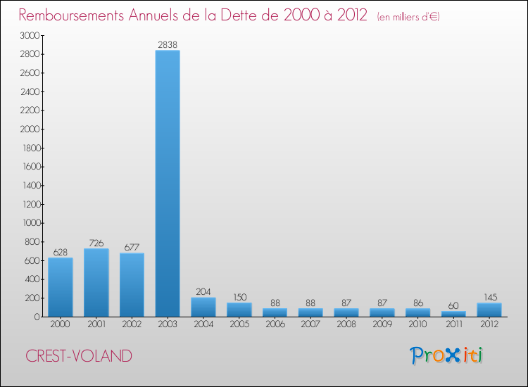 Evolution de l'annuité de la dette pour la commune de CREST-VOLAND de 2000 à 2012 Annuités de la dette pour CREST-VOLAND de 2000 à 2012