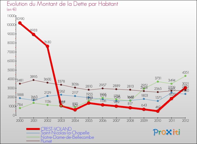 Evolution de la dette par habitant pour la commune de CREST-VOLAND et les communes proches de 2000 à 2012 Comparaison de la dette par habitant pour CREST-VOLAND et les communes voisines de 2000 à 2012