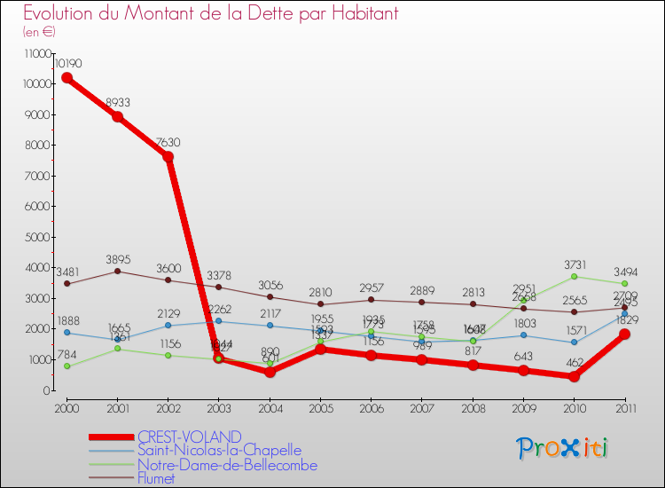 Evolution de la dette par habitant pour la commune de CREST-VOLAND et les communes proches Comparaison de la dette par habitant pour CREST-VOLAND et les communes voisines