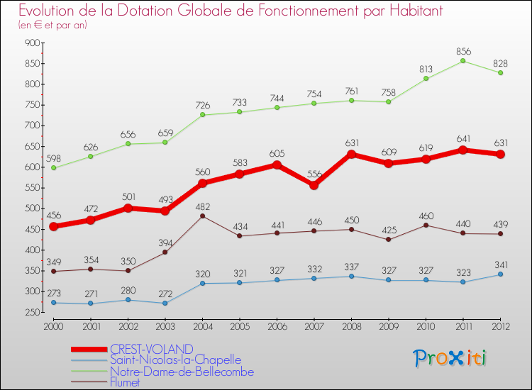 Evolution et montant de la dotation globale de fonctionnement par Habitant pour CREST-VOLAND et les communes proches Comparaison des dotations globales de fonctionnement par habitant pour CREST-VOLAND et les communes voisines