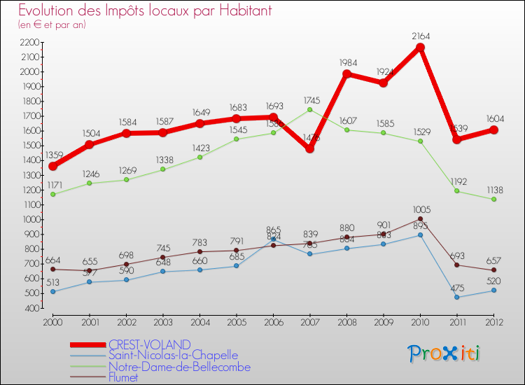Evolution et montant des impôts locaux par Habitant pour CREST-VOLAND et les communes proches Comparaison des impôts locaux par habitant pour CREST-VOLAND et les communes voisines