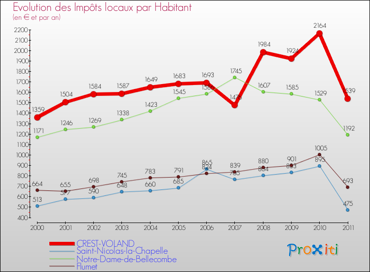 Evolution et montant des impôts locaux par Habitant pour CREST-VOLAND et les communes proches Comparaison des impôts locaux par habitant pour CREST-VOLAND et les communes voisines