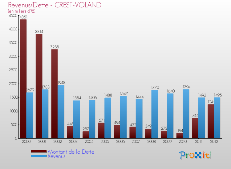Evolution comparée de la dette et des revenus pour la commune de CREST-VOLAND de 2000 à 2012 Comparaison de la dette et des revenus pour CREST-VOLAND de 2000 à 2012