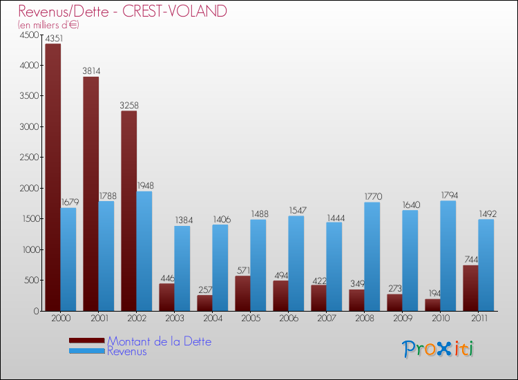 Evolution comparée de la dette et des revenus pour la commune de CREST-VOLAND de 2000 à 2011 Comparaison de la dette et des revenus pour CREST-VOLAND de 2000 à 2011
