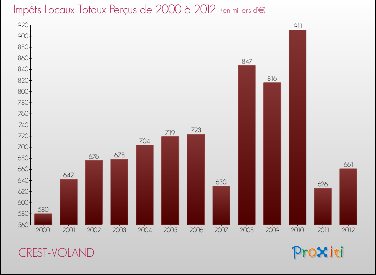 Evolution des Impôts Locaux pour la commune de CREST-VOLAND de 2000 à 2012 Evolution des Impôts Locaux pour CREST-VOLAND de 2000 à 2012