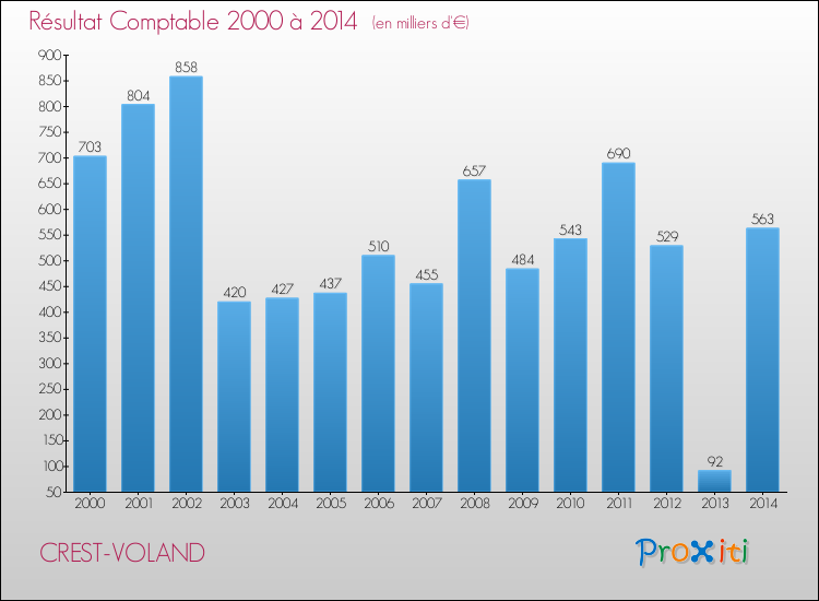 Evolution du résultat comptable pour la commune de CREST-VOLAND de 2000 à 2014 Evolution du résultat comptable pour CREST-VOLAND de 2000 à 2014