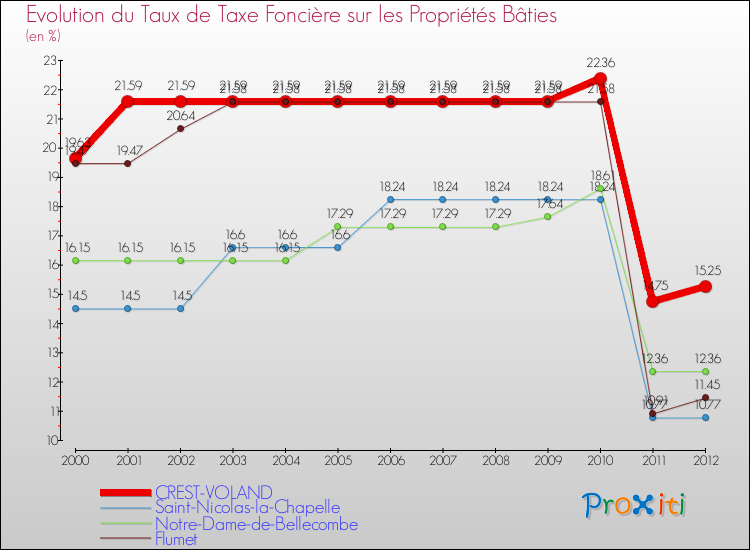 Evolution du taux de la taxe foncière sur le bati pour CREST-VOLAND et les communes proches de 2000 à 2012 Comparaison des taux de taxe foncière sur le bati pour CREST-VOLAND et les communes voisines de 2000 à 2012