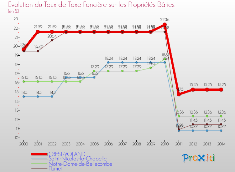 Evolution du taux de la taxe foncière sur le bati pour CREST-VOLAND et les communes proches de 2000 à 2014 Comparaison des taux de taxe foncière sur le bati pour CREST-VOLAND et les communes voisines de 2000 à 2014