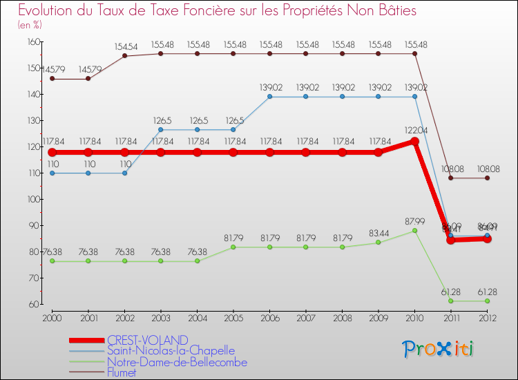 Evolution du taux de la taxe foncière sur les immeubles et terrains non batis pour CREST-VOLAND et les communes proches de 2000 à 2012 Comparaison des taux de la taxe foncière sur les immeubles et terrains non batis pour CREST-VOLAND et les communes voisines de 2000 à 2012
