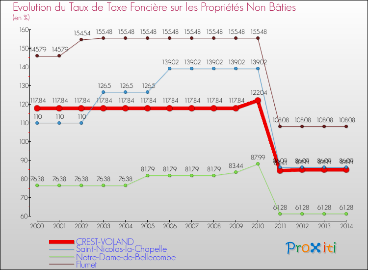 Evolution du taux de la taxe foncière sur les immeubles et terrains non batis pour CREST-VOLAND et les communes proches de 2000 à 2014 Comparaison des taux de la taxe foncière sur les immeubles et terrains non batis pour CREST-VOLAND et les communes voisines de 2000 à 2014