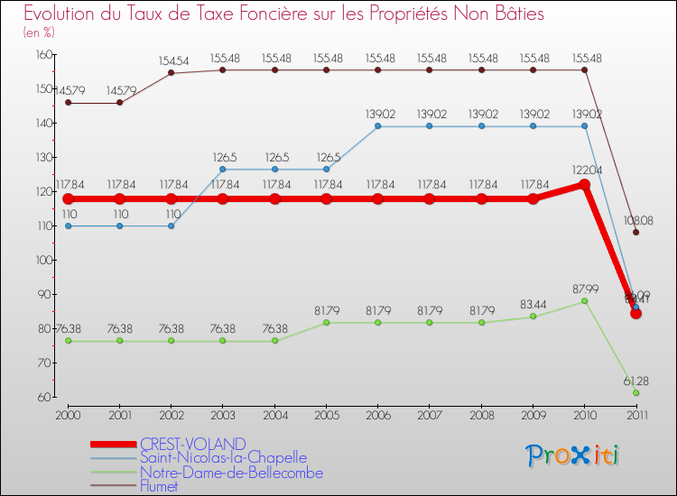 Evolution du taux de la taxe foncière sur les immeubles et terrains non batis pour CREST-VOLAND et les communes proches Comparaison des taux de la taxe foncière sur les immeubles et terrains non batis pour CREST-VOLAND et les communes voisines