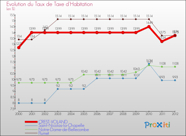 Evolution du taux de la taxe d'habitation pour CREST-VOLAND et les communes proches Comparaison des taux de la taxe d'habitation pour CREST-VOLAND et les communes voisines