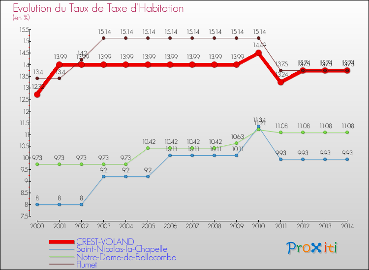 Evolution du taux de la taxe d'habitation pour CREST-VOLAND et les communes proches de 2000 à 2014 Comparaison des taux de la taxe d'habitation pour CREST-VOLAND et les communes voisines de 2000 à 2014