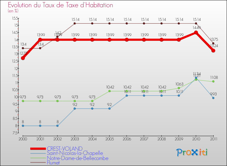 Evolution du taux de la taxe d'habitation pour CREST-VOLAND et les communes proches Comparaison des taux de la taxe d'habitation pour CREST-VOLAND et les communes voisines