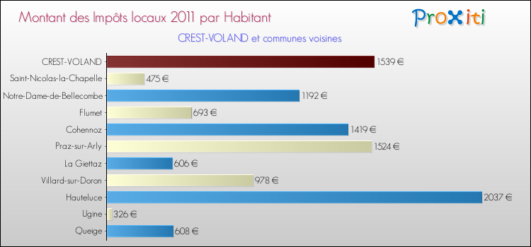 Montant des impôts locaux par Habitant pour CREST-VOLAND et les communes proches Comparaison des impôts locaux par habitant pour CREST-VOLAND et les communes voisines
