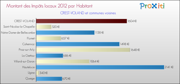 Montant des impôts locaux par Habitant pour CREST-VOLAND et les communes proches Comparaison des impôts locaux par habitant pour CREST-VOLAND et les communes voisines