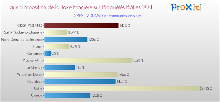 Taux d'imposition de la taxe foncière sur le bati 2011 pour CREST-VOLAND et les communes proches Comparaison des taux d'imposition de la taxe foncière sur le bati 2011 pour CREST-VOLAND et les communes voisines