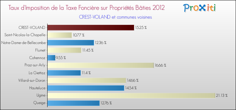 Taux d'imposition de la taxe foncière sur le bati 2012 pour CREST-VOLAND et les communes proches Comparaison des taux d'imposition de la taxe foncière sur le bati 2012 pour CREST-VOLAND et les communes voisines