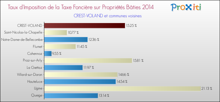 Taux d'imposition de la taxe foncière sur le bati 2014 pour CREST-VOLAND et les communes proches Comparaison des taux d'imposition de la taxe foncière sur le bati 2014 pour CREST-VOLAND et les communes voisines