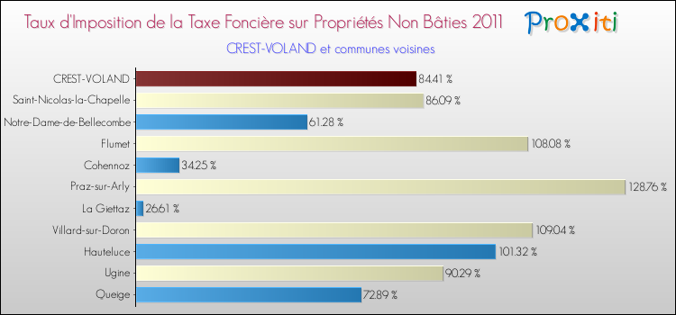 Taux d'imposition de la taxe foncière sur les immeubles et terrains non batis 2011 pour CREST-VOLAND et les communes proches Comparaison des taux d'imposition de la taxe foncière sur les immeubles et terrains non batis 2011 pour CREST-VOLAND et les communes voisines