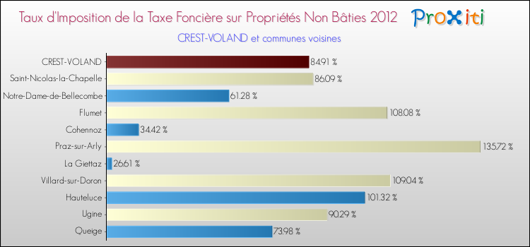 Taux d'imposition de la taxe foncière sur les immeubles et terrains non batis 2012 pour CREST-VOLAND et les communes proches Comparaison des taux d'imposition de la taxe foncière sur les immeubles et terrains non batis 2012 pour CREST-VOLAND et les communes voisines