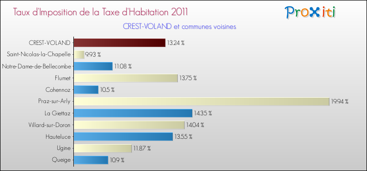 Taux d'imposition de la taxe d'habitation 2011 pour CREST-VOLAND et les communes proches Comparaison des taux d'imposition de la taxe d'habitation 2011 pour CREST-VOLAND et les communes voisines