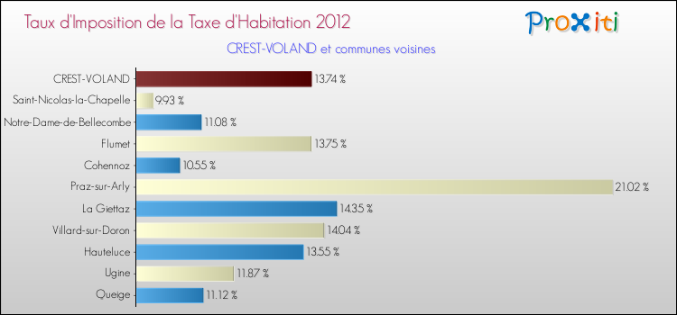 Taux d'imposition de la taxe d'habitation 2012 pour CREST-VOLAND et les communes proches Comparaison des taux d'imposition de la taxe d'habitation 2012 pour CREST-VOLAND et les communes voisines
