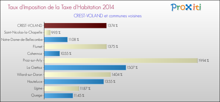 Taux d'imposition de la taxe d'habitation 2014 pour CREST-VOLAND et les communes proches Comparaison des taux d'imposition de la taxe d'habitation 2014 pour CREST-VOLAND et les communes voisines