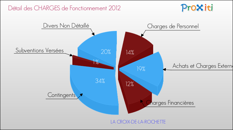 Décomposition des Charges de Fonctionnement 2012 de la commune de LA CROIX-DE-LA-ROCHETTE Charges de Fonctionnement 2012 pour la commune de LA CROIX-DE-LA-ROCHETTE