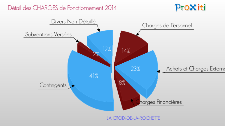Décomposition des Charges de Fonctionnement 2014 de la commune de LA CROIX-DE-LA-ROCHETTE Charges de Fonctionnement 2014 pour la commune de LA CROIX-DE-LA-ROCHETTE