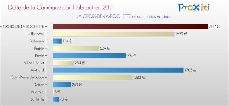Dette par habitant de la commune en 2011 pour LA CROIX-DE-LA-ROCHETTE et les communes proches Comparaison de la dette par habitant de la commune en 2011 pour LA CROIX-DE-LA-ROCHETTE et les communes voisines